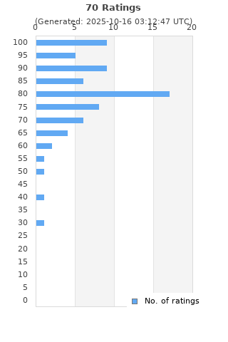 Ratings distribution