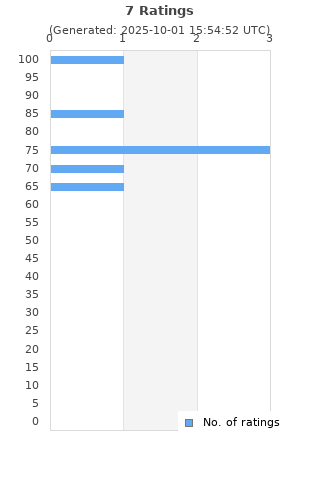 Ratings distribution