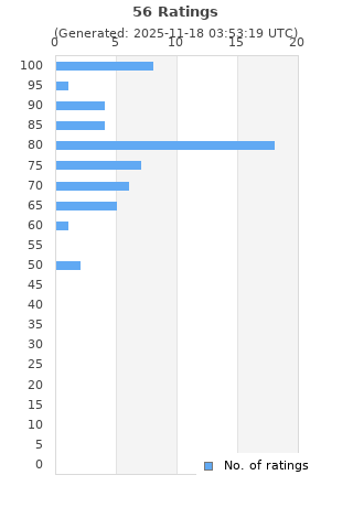 Ratings distribution