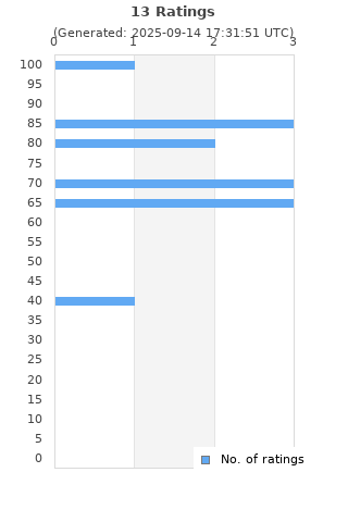 Ratings distribution
