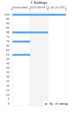 Ratings distribution
