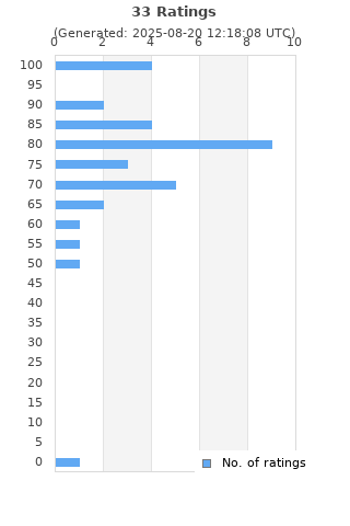 Ratings distribution