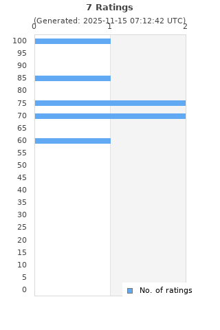 Ratings distribution