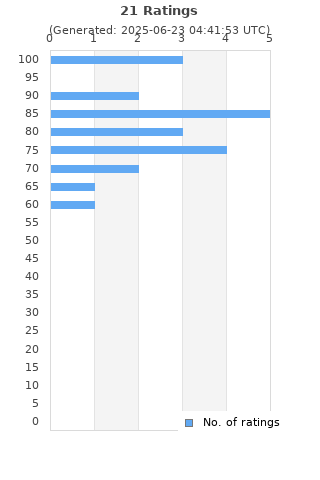Ratings distribution