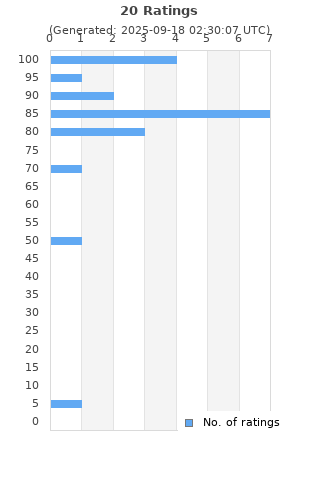 Ratings distribution