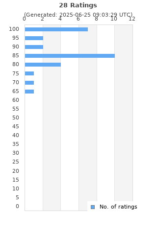 Ratings distribution