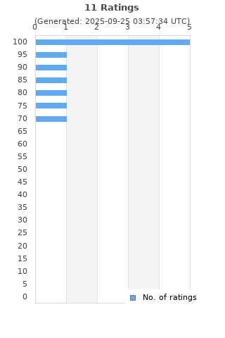 Ratings distribution