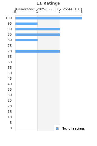 Ratings distribution