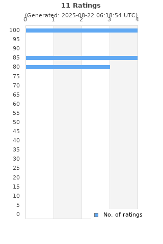 Ratings distribution