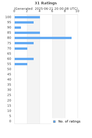 Ratings distribution