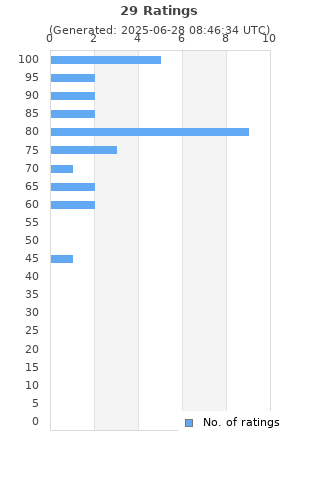 Ratings distribution