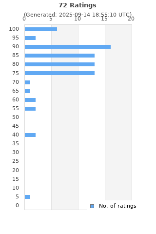 Ratings distribution