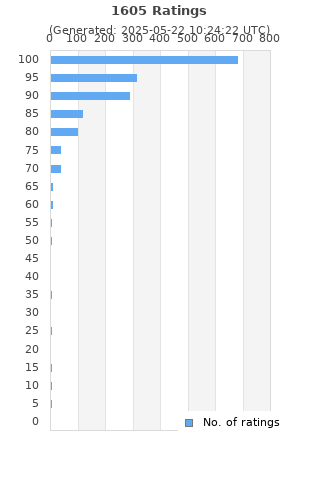 Ratings distribution