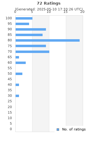 Ratings distribution