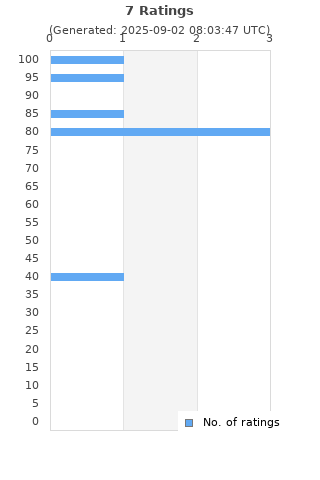 Ratings distribution