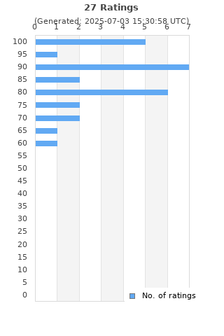 Ratings distribution