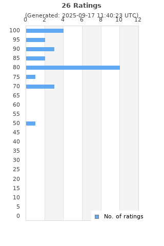 Ratings distribution