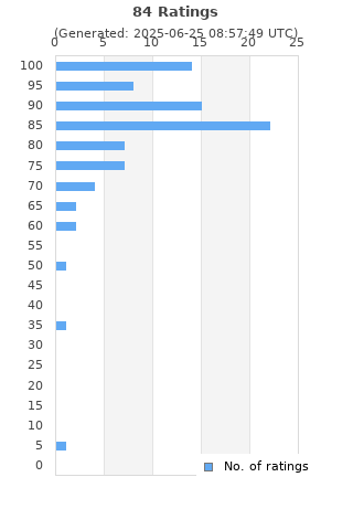 Ratings distribution