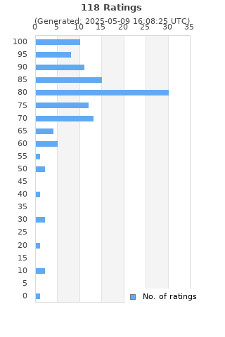 Ratings distribution