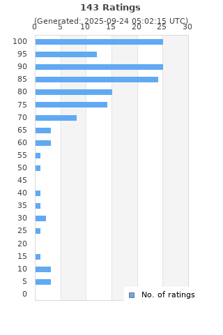 Ratings distribution