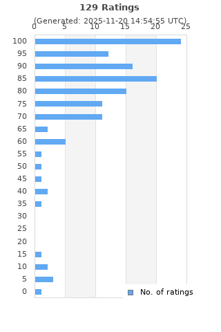 Ratings distribution