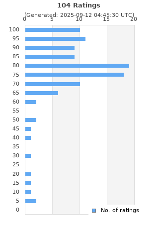Ratings distribution