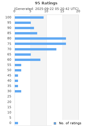Ratings distribution