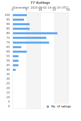 Ratings distribution