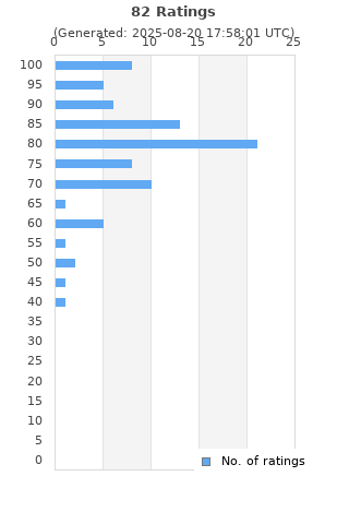 Ratings distribution