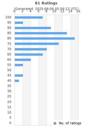 Ratings distribution