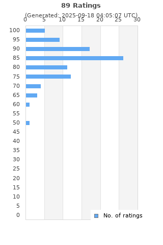 Ratings distribution
