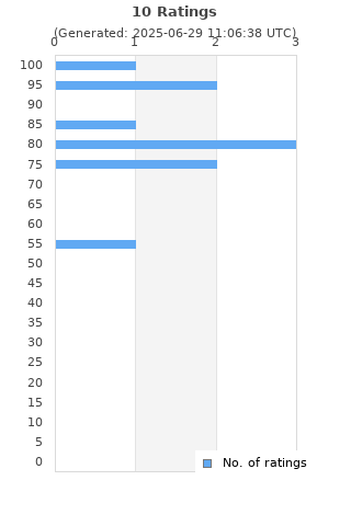 Ratings distribution