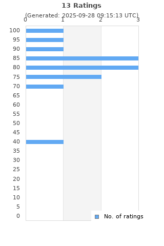 Ratings distribution