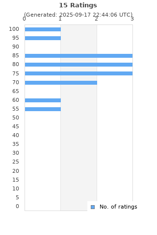 Ratings distribution