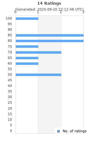 Ratings distribution