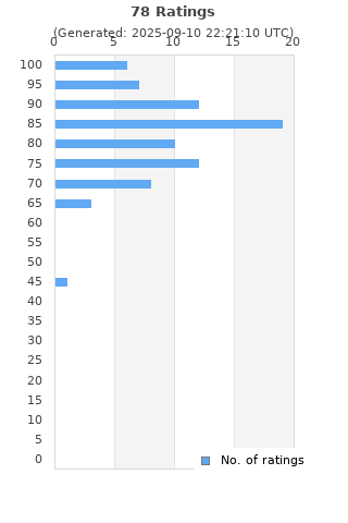 Ratings distribution
