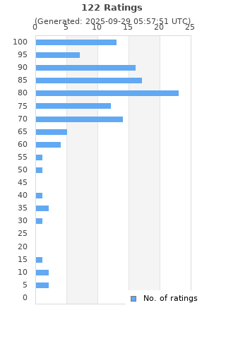 Ratings distribution