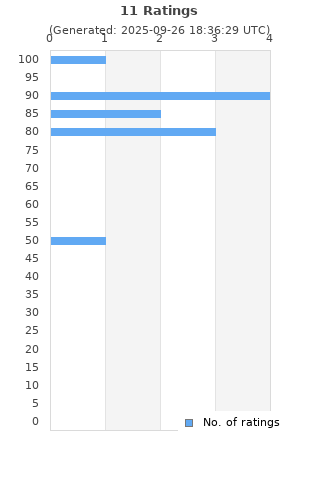 Ratings distribution
