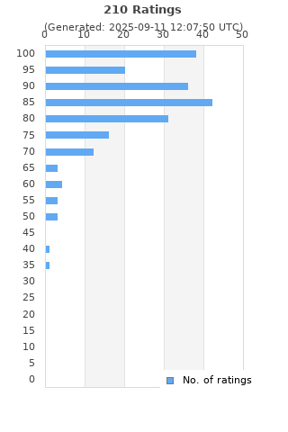 Ratings distribution