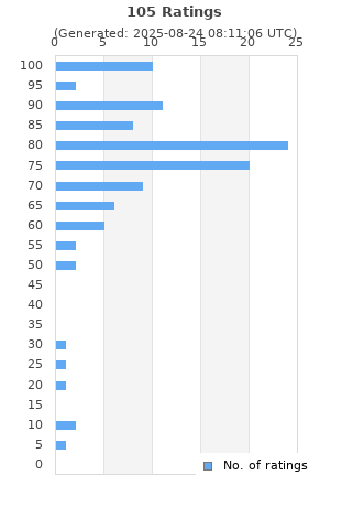 Ratings distribution