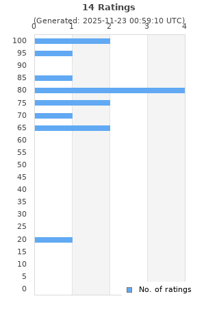 Ratings distribution