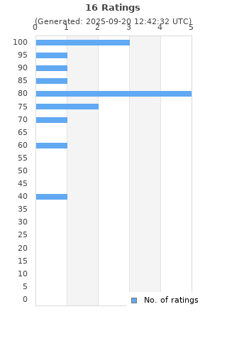 Ratings distribution