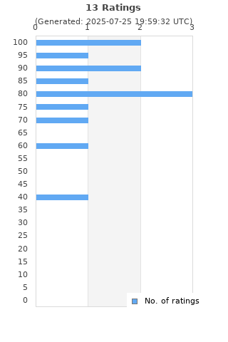 Ratings distribution