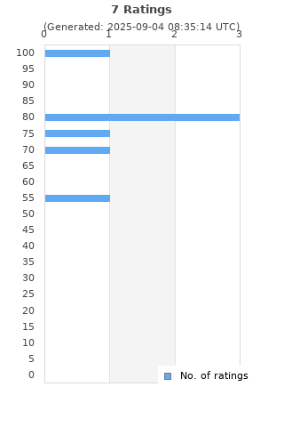 Ratings distribution