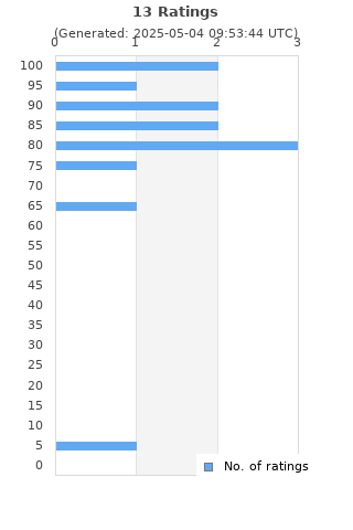 Ratings distribution