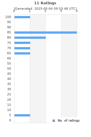 Ratings distribution