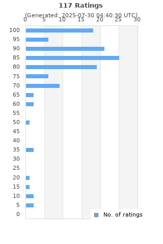 Ratings distribution