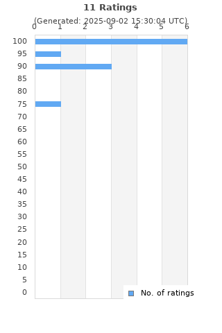 Ratings distribution