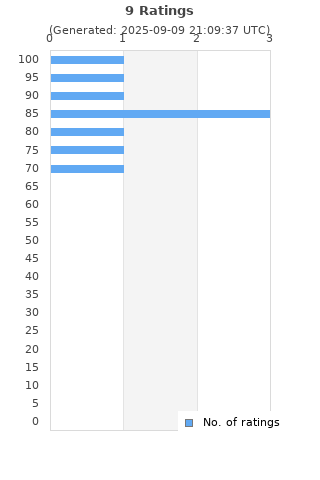 Ratings distribution