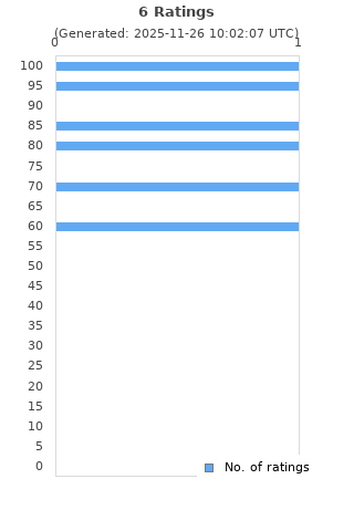 Ratings distribution